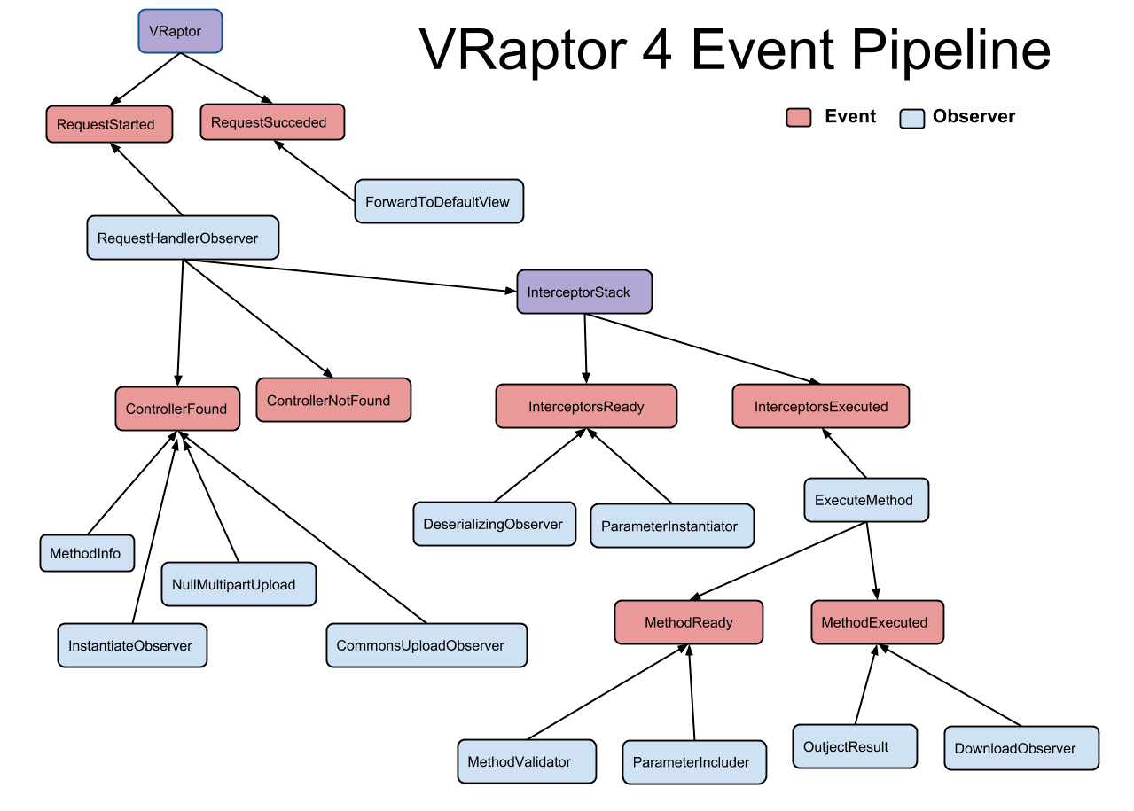 VRaptor 4 Event Pipeline